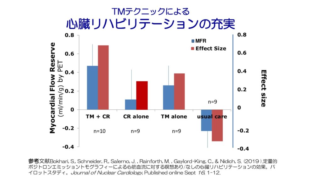 超越瞑想®︎の科学的研究 111 Aging and Elderly Research with Frisen ja 20