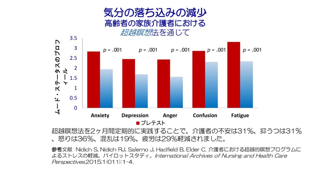 超越瞑想®︎の科学的研究 79 Aging and Elderly Research with Frisen ja 21