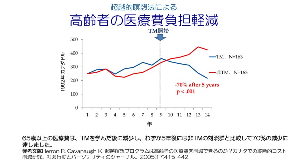 超越瞑想®︎の科学的研究 101 Aging and Elderly Research with Frisen ja 22