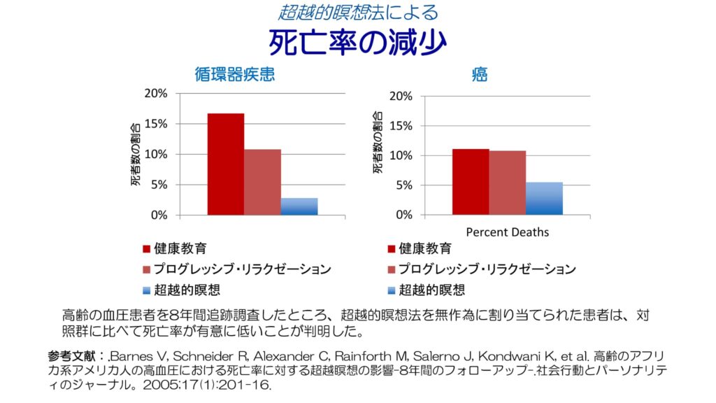 超越瞑想®︎の科学的研究 112 Aging and Elderly Research with Frisen ja 23
