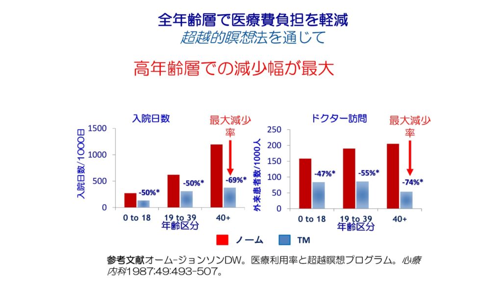 超越瞑想®︎の科学的研究 103 Aging and Elderly Research with Frisen ja 5