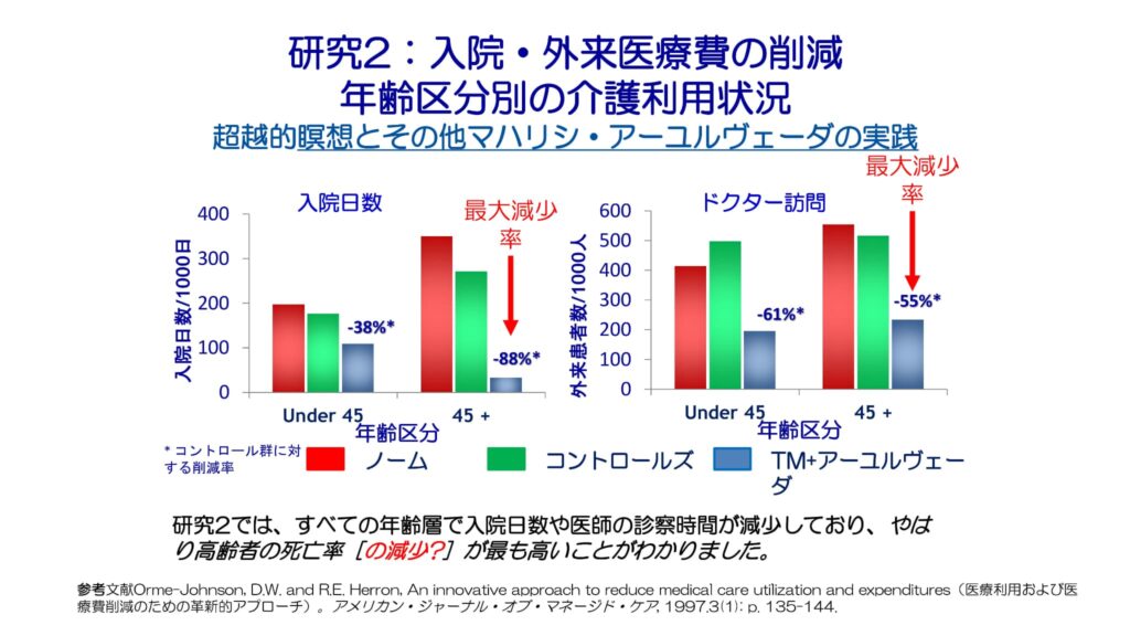 超越瞑想®︎の科学的研究 105 Aging and Elderly Research with Frisen ja 7