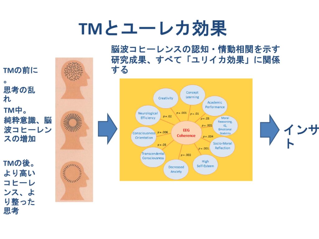 超越瞑想®︎の科学的研究 8 Cognitive and Education Research on TM w Main Points ja 25 1
