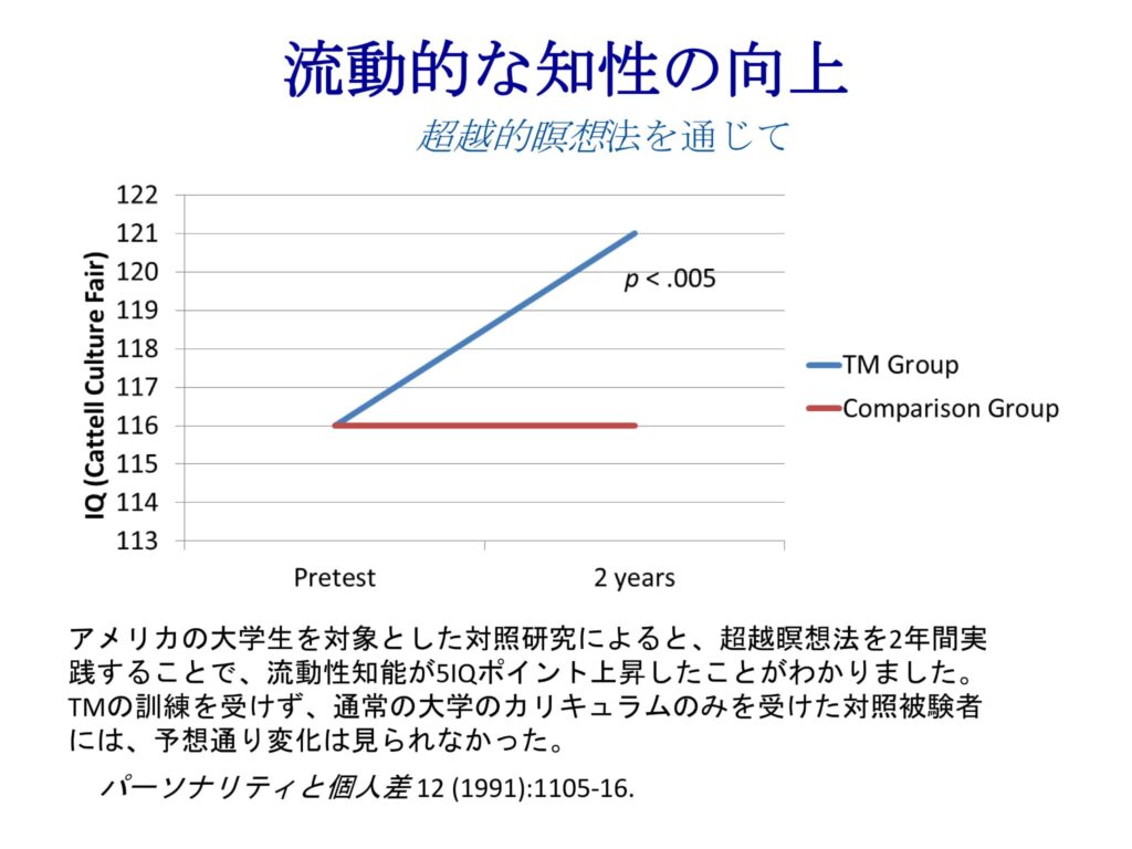 超越瞑想®︎の科学的研究 34 Cognitive and Education Research on TM w Main Points ja 41
