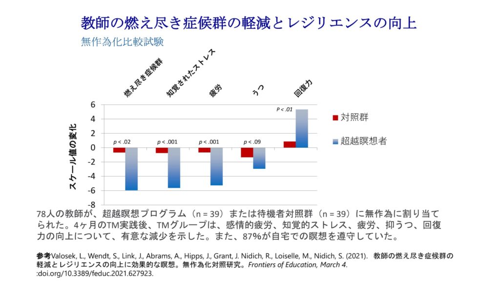 超越瞑想®︎の科学的研究 75 Recent Research on the Transcendental Meditation Technique 2021 2022 ja 15 1