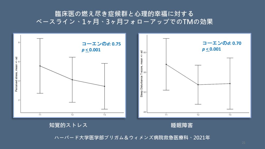 超越瞑想®︎の科学的研究 78 Recent Research on the Transcendental Meditation Technique 2021 2022 ja 21 1