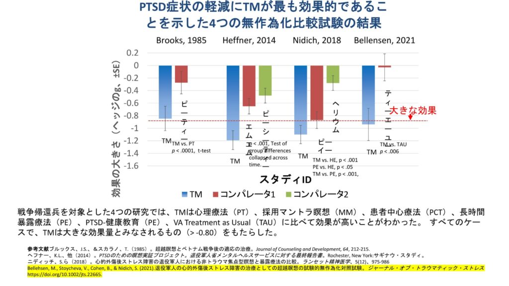 超越瞑想®︎の科学的研究 65 Recent Research on the Transcendental Meditation Technique 2021 2022 ja 23