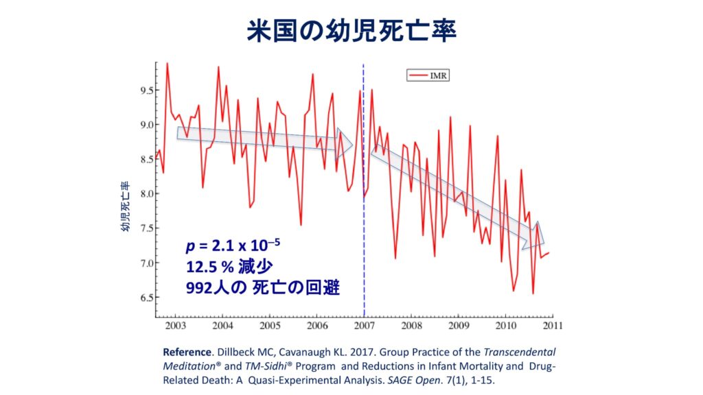 超越瞑想®︎の科学的研究 144 TM最新研究2014 2019 105
