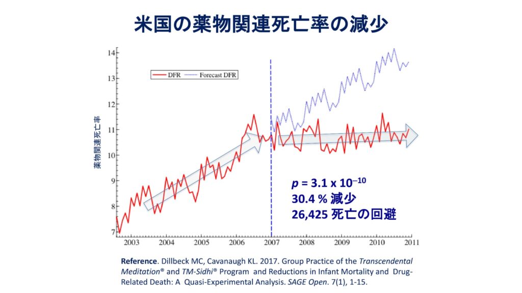 超越瞑想®︎の科学的研究 146 TM最新研究2014 2019 107