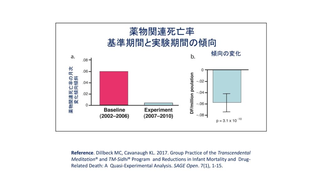 超越瞑想®︎の科学的研究 147 TM最新研究2014 2019 108