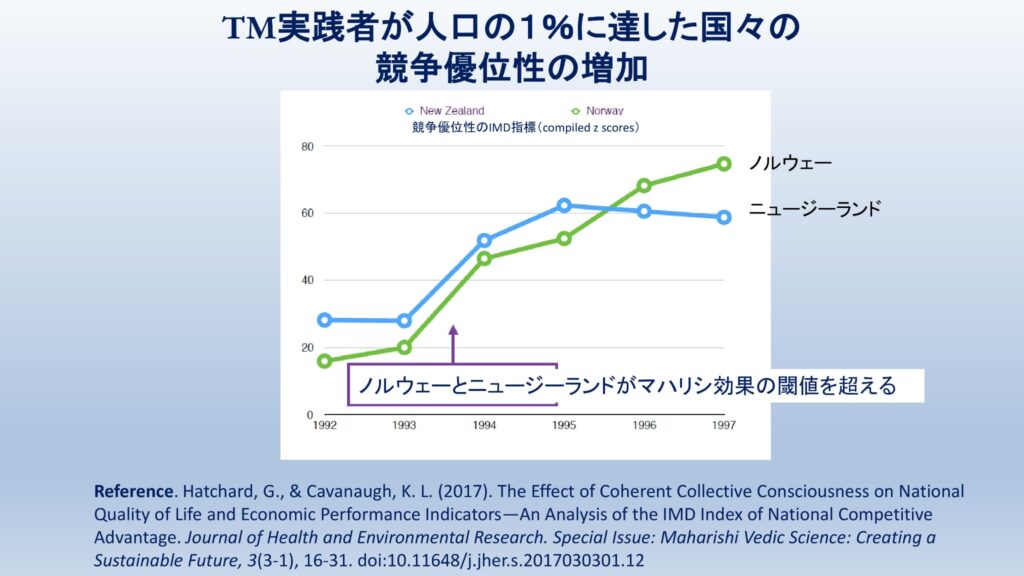 超越瞑想®︎の科学的研究 150 TM最新研究2014 2019 111