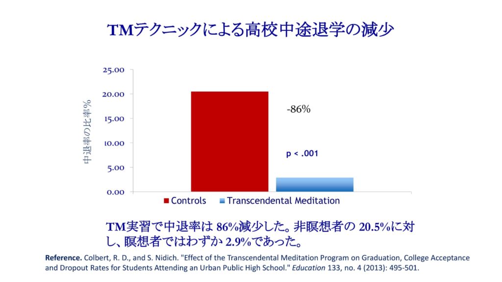 超越瞑想®︎の科学的研究 36 TM最新研究2014 2019 27