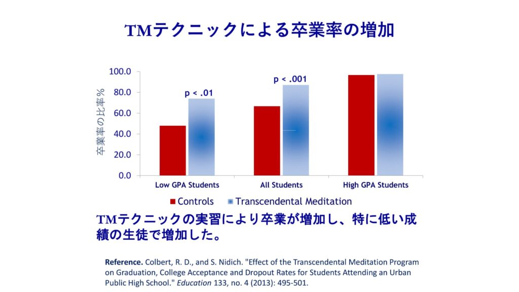 超越瞑想®︎の科学的研究 38 TM最新研究2014 2019 28