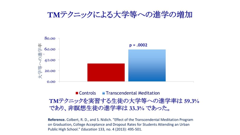 超越瞑想®︎の科学的研究 37 TM最新研究2014 2019 29
