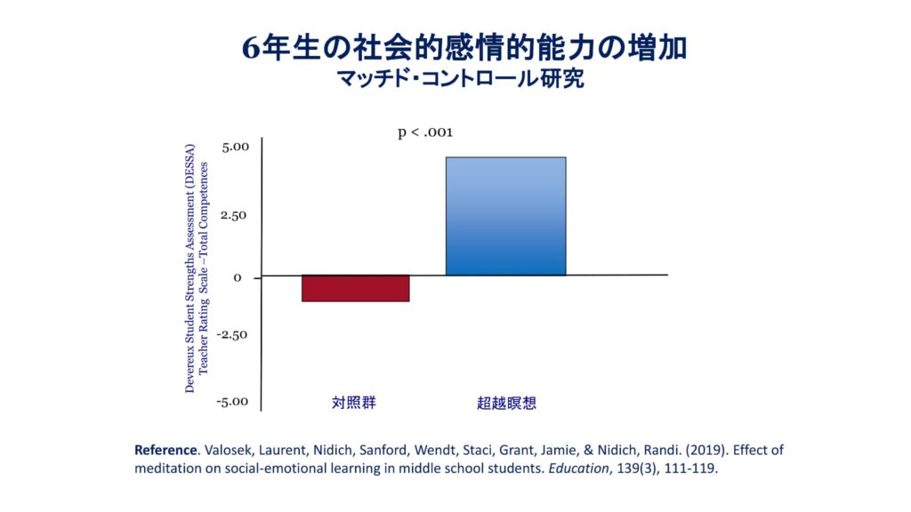 超越瞑想®︎の科学的研究 40 TM最新研究2014 2019 41
