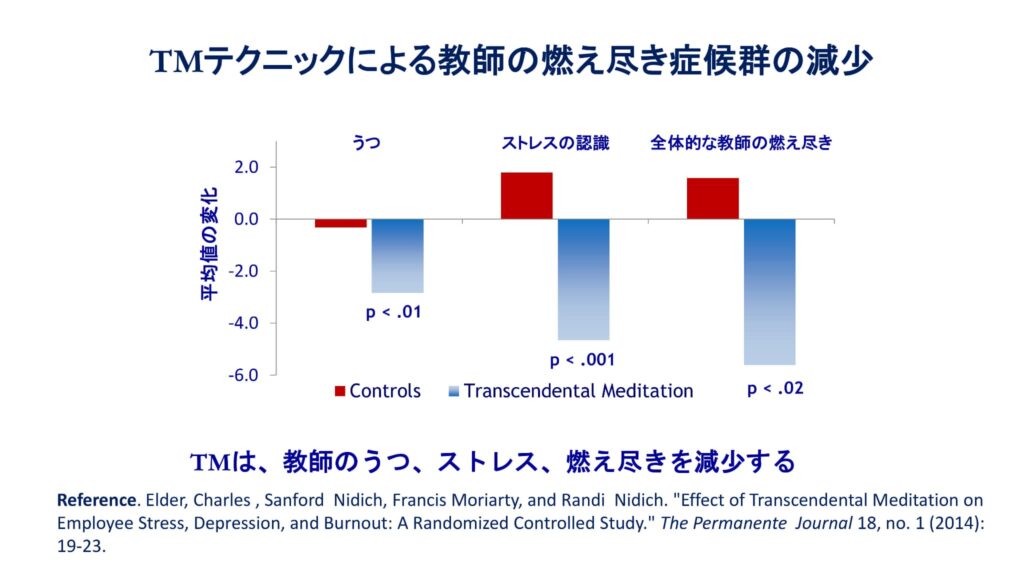 超越瞑想®︎の科学的研究 76 TM最新研究2014 2019 45