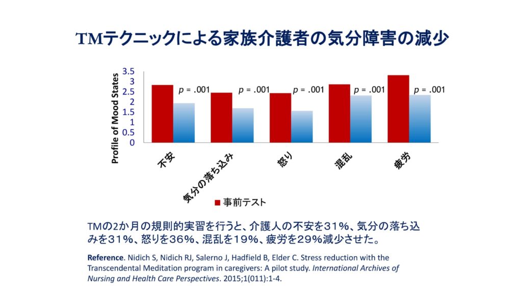 超越瞑想®︎の科学的研究 81 TM最新研究2014 2019 48