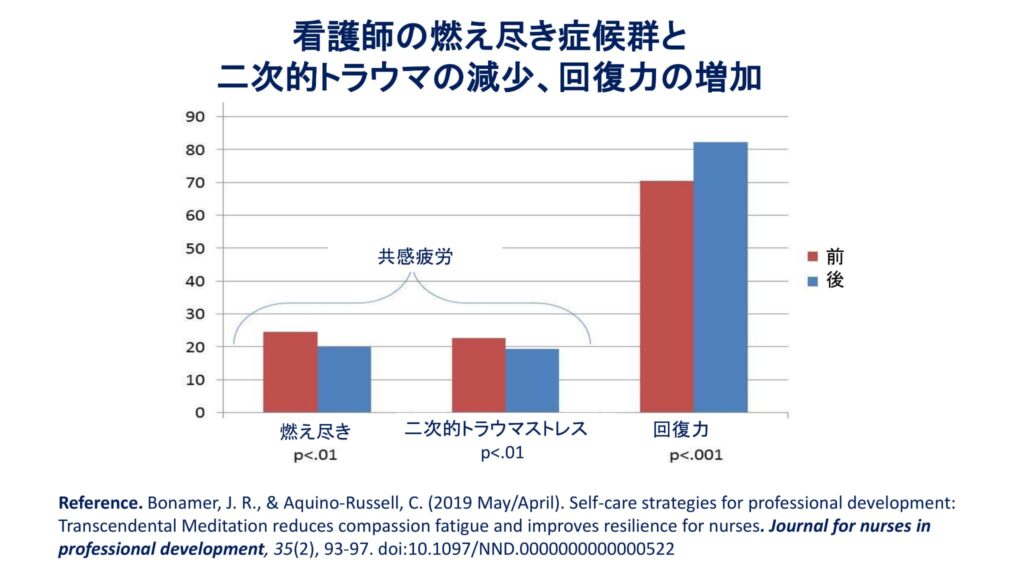 超越瞑想®︎の科学的研究 82 TM最新研究2014 2019 49