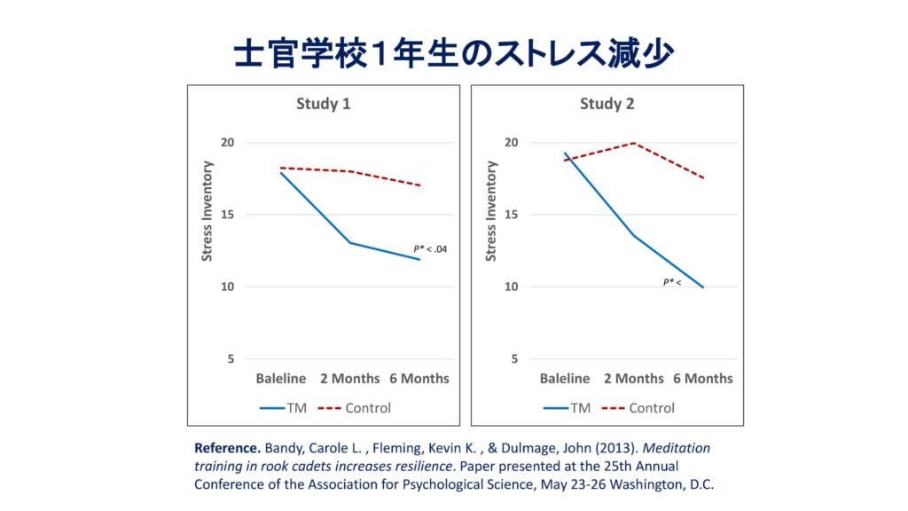 超越瞑想®︎の科学的研究 45 TM最新研究2014 2019 57