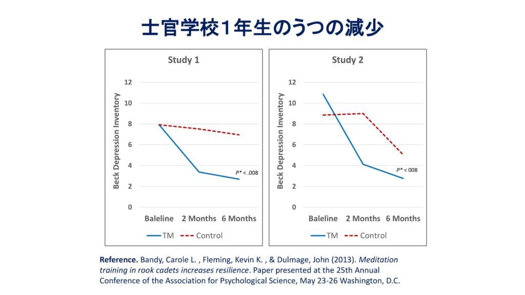 超越瞑想®︎の科学的研究 50 TM最新研究2014 2019 58