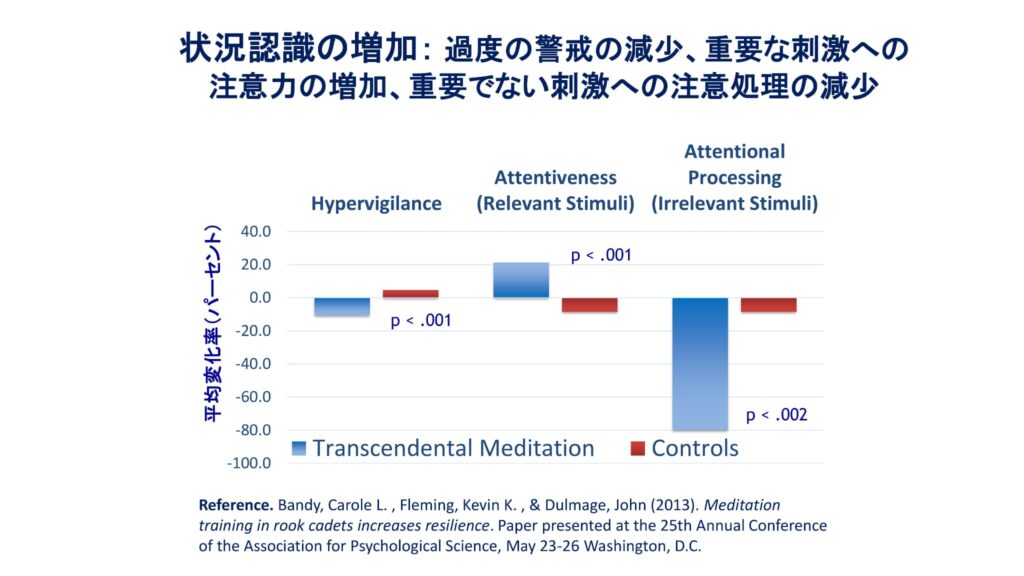 超越瞑想®︎の科学的研究 29 TM最新研究2014 2019 60 1