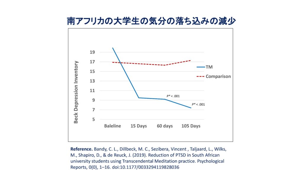 超越瞑想®︎の科学的研究 71 TM最新研究2014 2019 70