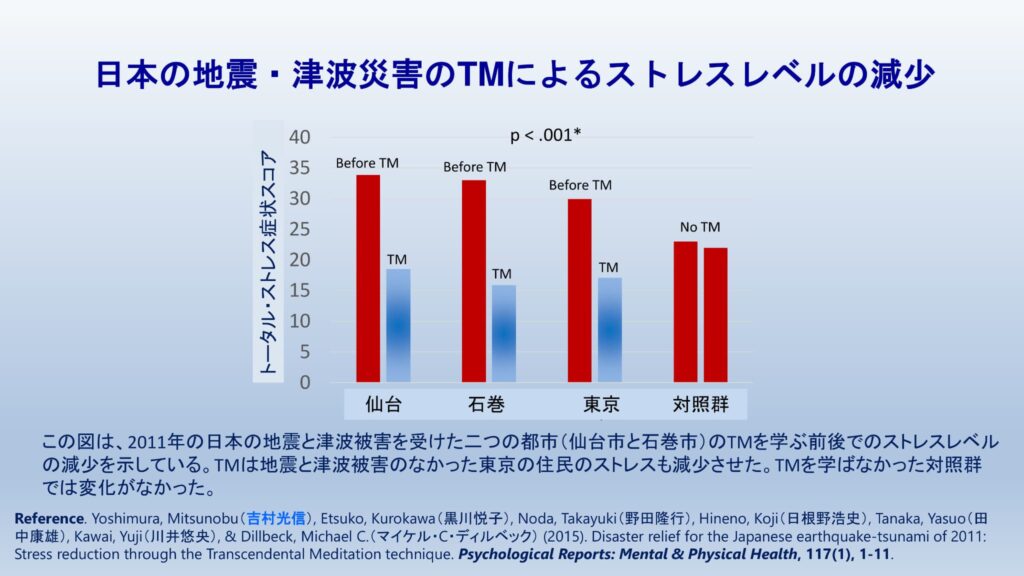 超越瞑想®︎の科学的研究 69 TM最新研究2014 2019 78 1