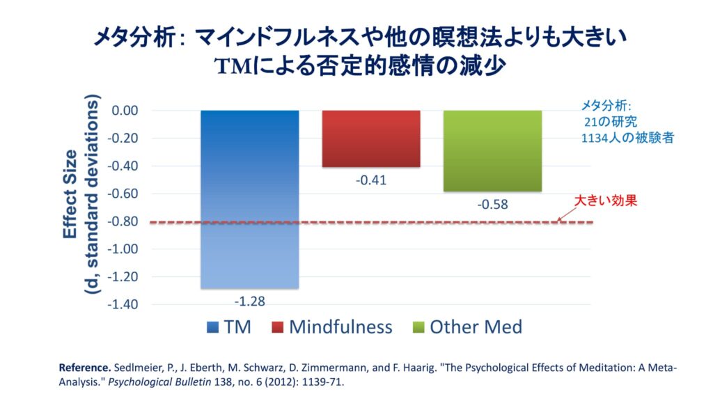 超越瞑想®︎の科学的研究 90 TM最新研究2014 2019 80