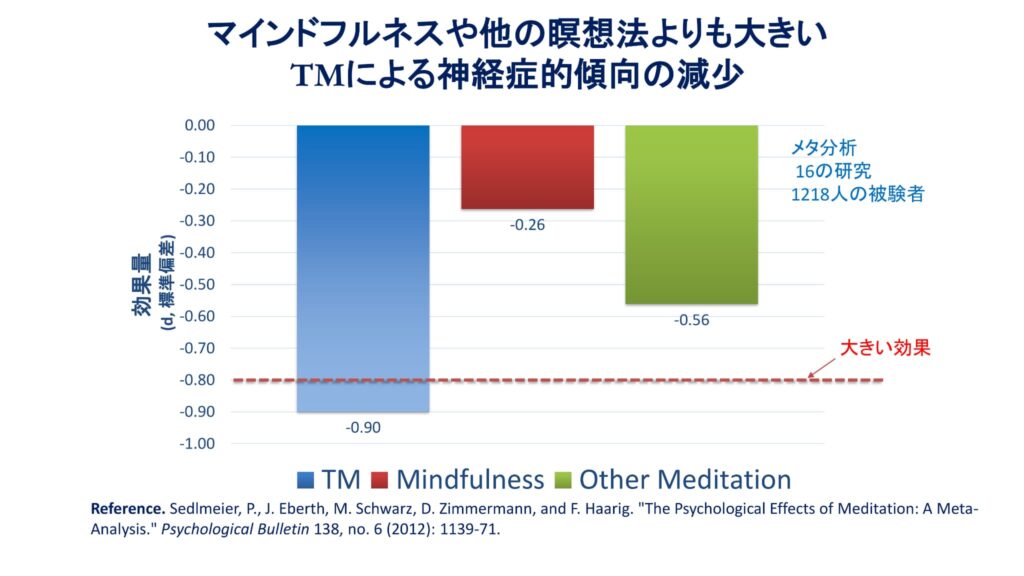 超越瞑想®︎の科学的研究 89 TM最新研究2014 2019 82 1