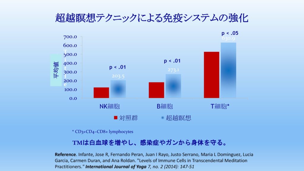 超越瞑想®︎の科学的研究 99 TM最新研究2014 2019 9