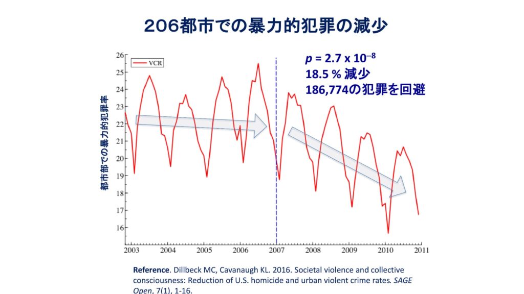 超越瞑想®︎の科学的研究 135 TM最新研究2014 2019 96
