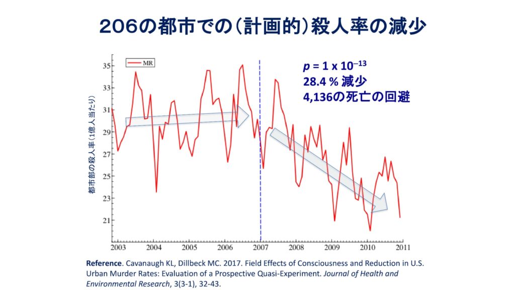 超越瞑想®︎の科学的研究 137 TM最新研究2014 2019 98