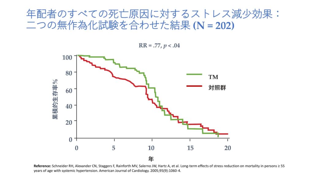 超越瞑想®︎の科学的研究 96 日本語 マインドフルネス比較Mindfulness TM Comparison 6 7 2020 JP2 44 1